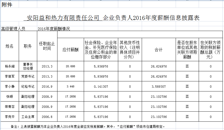 企業負責人2016年度信息披露情況表