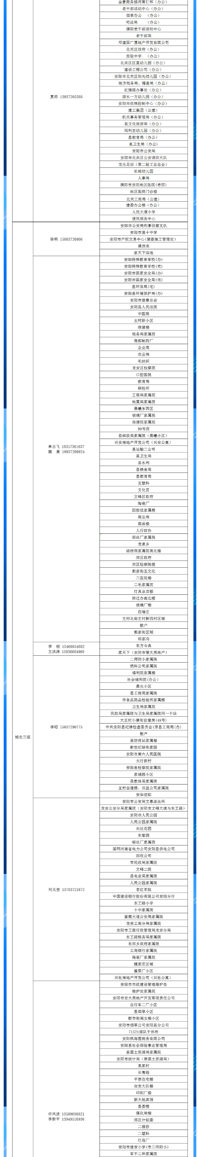 安陽全市供熱小區供熱服務部、益和熱力客服專員電話明細_03